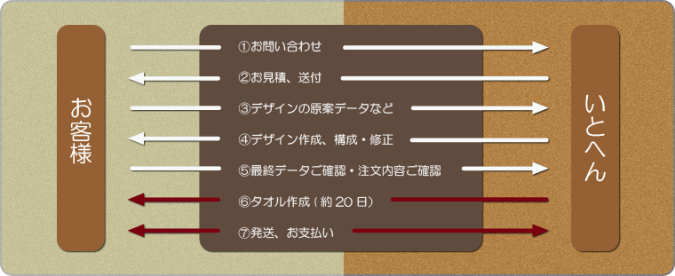 ご注文の流れ