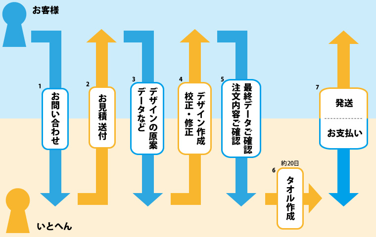 ご注文の流れ